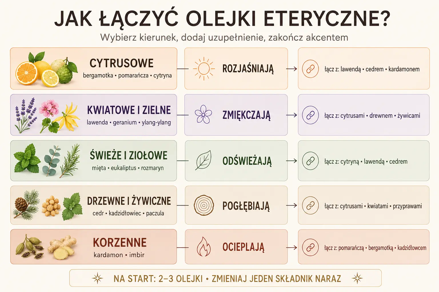 Jak łączyć olejki eteryczne – mapa połączeń grup zapachowych
